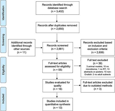 Gut Microbiome and Its Associations With Acute and Chronic Gastrointestinal Toxicities in Cancer Patients With Pelvic Radiation Therapy: A Systematic Review